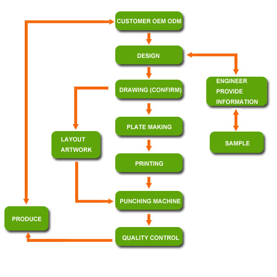 Production Process Production Process